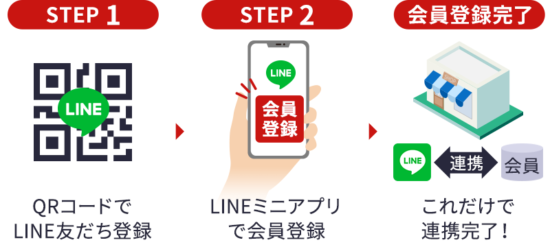 LINE友だち会員連携:QRコードでLINE友だち登録→LINEミニアプリで会員登録→これだけで連携完了!
