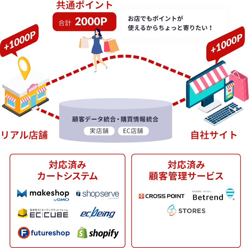 ネット店舗と実店舗の会員ポイントを共通化しファンを拡大します。更に、会員情報と購買履歴も統合可能になります。対応済みカートシステム:makeshop/shopserve/ECCUBE/ecbeing/futureshop/shopify 対応済み顧客管理サービス:CROSS POINT/Betrend/STORES