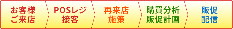 お客様ご来店→POSレジ接客→再来店施策→購買分析・販促計画→販促配信