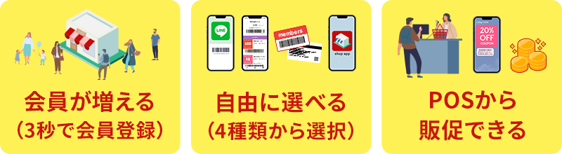 会員が増える(3秒で会員登録)、自由に選べる(4種類から選択)、POSから販促できる